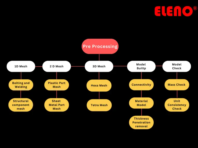 flow chart pre processing